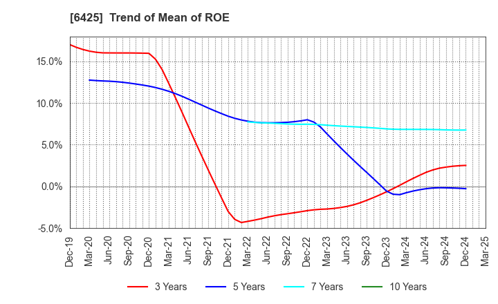 6425 Universal Entertainment Corporation: Trend of Mean of ROE