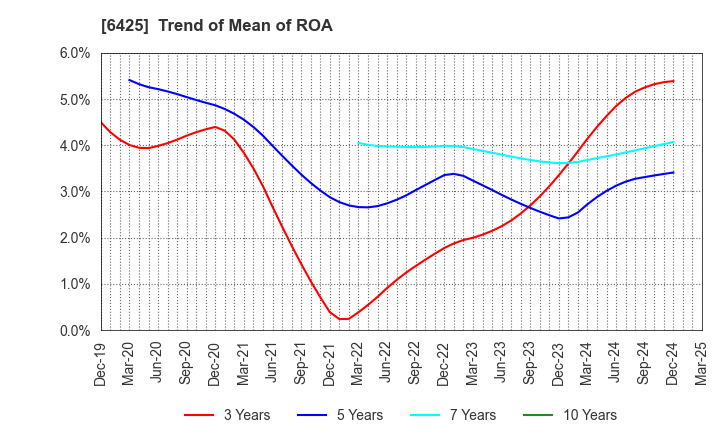 6425 Universal Entertainment Corporation: Trend of Mean of ROA