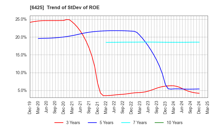 6425 Universal Entertainment Corporation: Trend of StDev of ROE