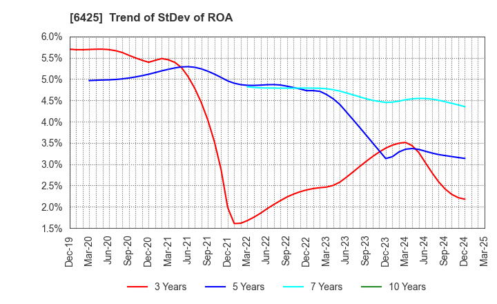 6425 Universal Entertainment Corporation: Trend of StDev of ROA
