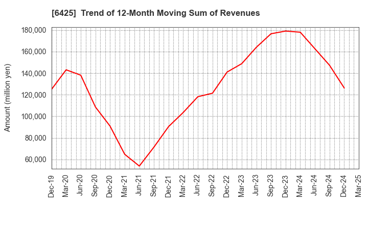 6425 Universal Entertainment Corporation: Trend of 12-Month Moving Sum of Revenues