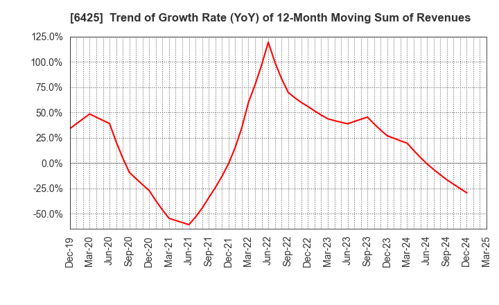 6425 Universal Entertainment Corporation: Trend of Growth Rate (YoY) of 12-Month Moving Sum of Revenues