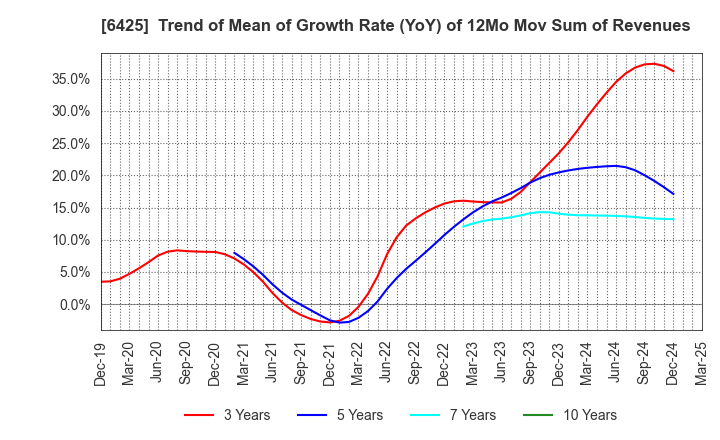 6425 Universal Entertainment Corporation: Trend of Mean of Growth Rate (YoY) of 12Mo Mov Sum of Revenues