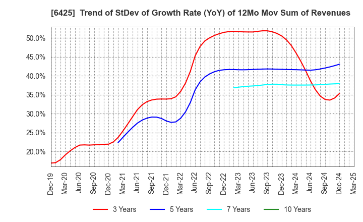 6425 Universal Entertainment Corporation: Trend of StDev of Growth Rate (YoY) of 12Mo Mov Sum of Revenues