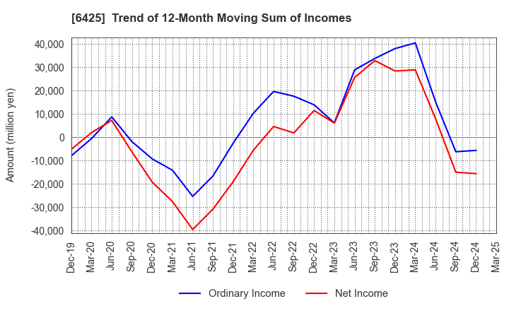 6425 Universal Entertainment Corporation: Trend of 12-Month Moving Sum of Incomes