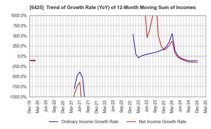 6425 Universal Entertainment Corporation: Trend of Growth Rate (YoY) of 12-Month Moving Sum of Incomes
