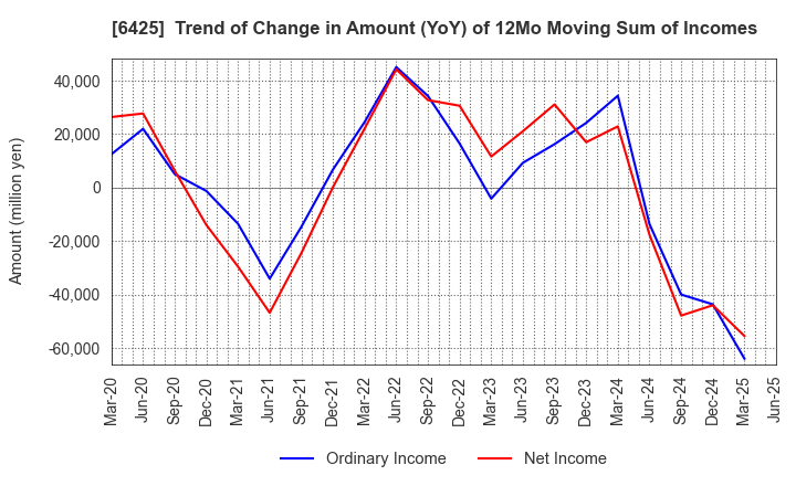 6425 Universal Entertainment Corporation: Trend of Change in Amount (YoY) of 12Mo Moving Sum of Incomes