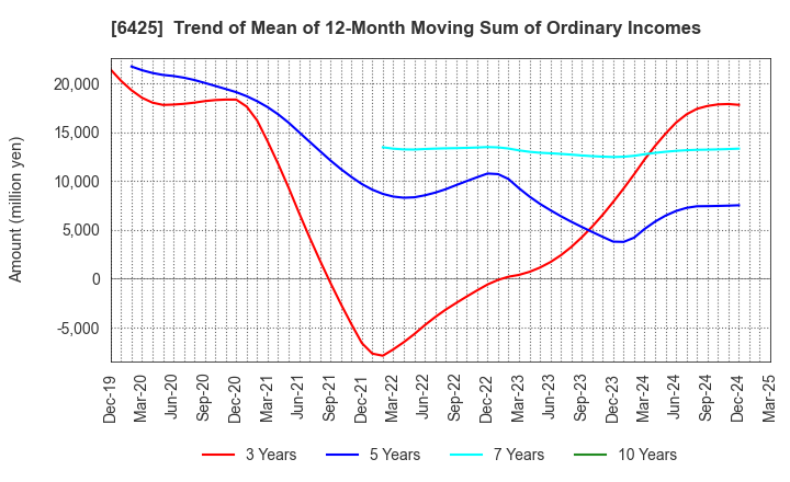 6425 Universal Entertainment Corporation: Trend of Mean of 12-Month Moving Sum of Ordinary Incomes