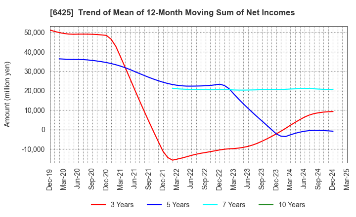 6425 Universal Entertainment Corporation: Trend of Mean of 12-Month Moving Sum of Net Incomes