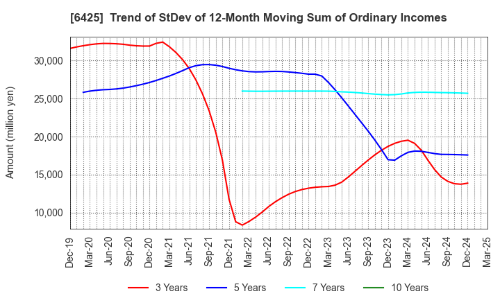 6425 Universal Entertainment Corporation: Trend of StDev of 12-Month Moving Sum of Ordinary Incomes