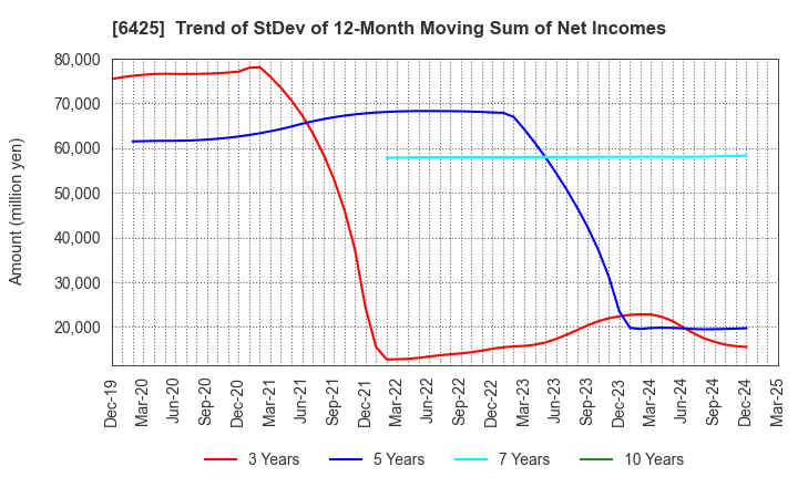 6425 Universal Entertainment Corporation: Trend of StDev of 12-Month Moving Sum of Net Incomes