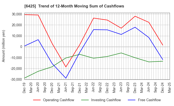 6425 Universal Entertainment Corporation: Trend of 12-Month Moving Sum of Cashflows