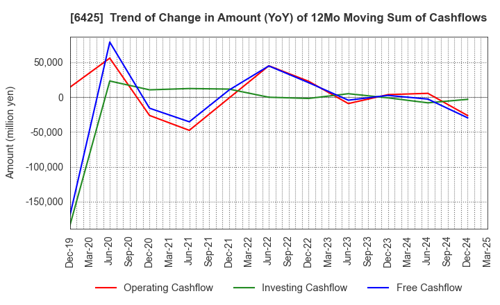 6425 Universal Entertainment Corporation: Trend of Change in Amount (YoY) of 12Mo Moving Sum of Cashflows