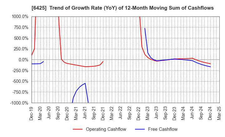 6425 Universal Entertainment Corporation: Trend of Growth Rate (YoY) of 12-Month Moving Sum of Cashflows