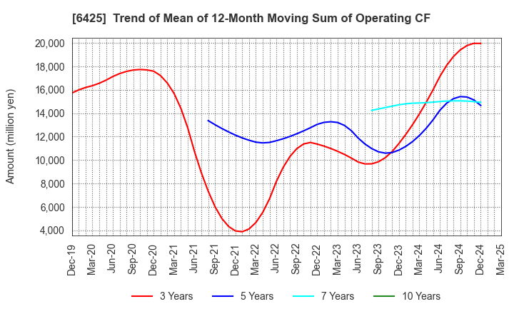 6425 Universal Entertainment Corporation: Trend of Mean of 12-Month Moving Sum of Operating CF
