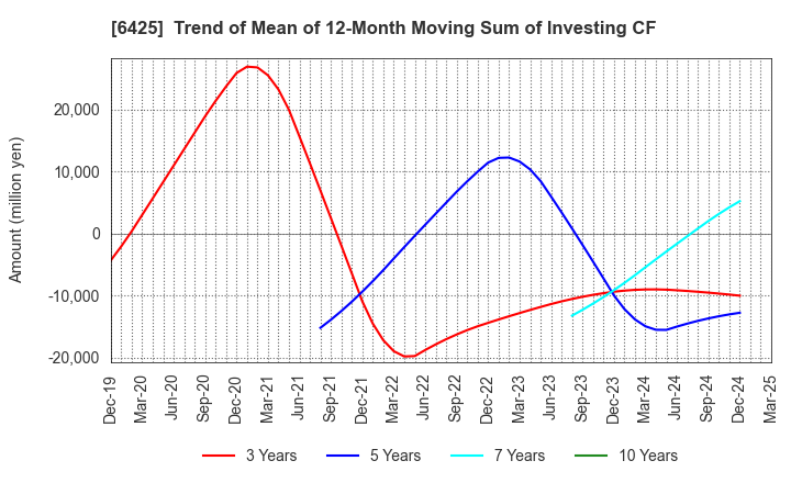 6425 Universal Entertainment Corporation: Trend of Mean of 12-Month Moving Sum of Investing CF