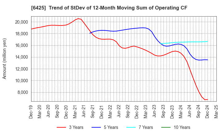 6425 Universal Entertainment Corporation: Trend of StDev of 12-Month Moving Sum of Operating CF