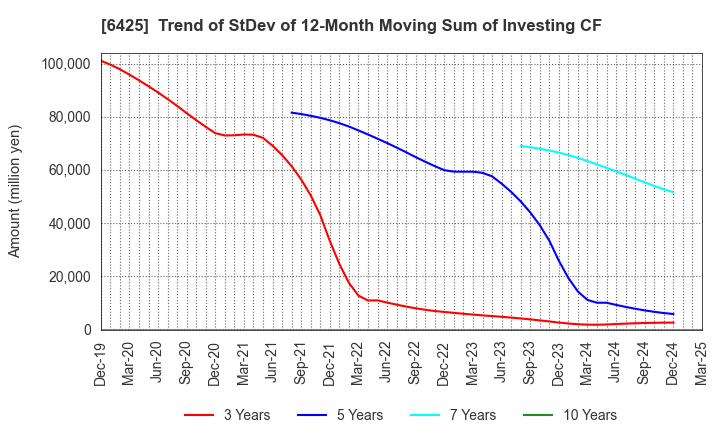 6425 Universal Entertainment Corporation: Trend of StDev of 12-Month Moving Sum of Investing CF