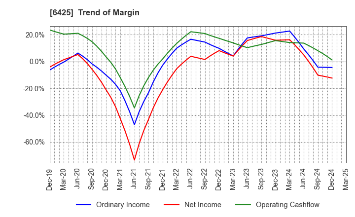 6425 Universal Entertainment Corporation: Trend of Margin