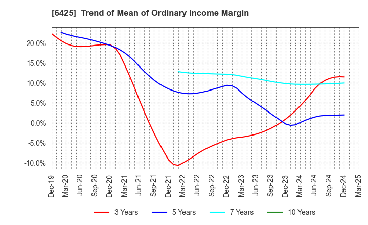 6425 Universal Entertainment Corporation: Trend of Mean of Ordinary Income Margin