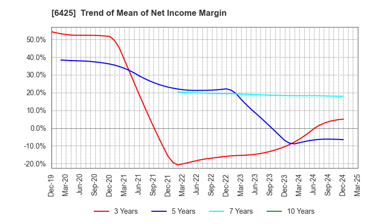 6425 Universal Entertainment Corporation: Trend of Mean of Net Income Margin