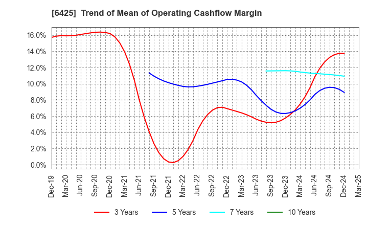 6425 Universal Entertainment Corporation: Trend of Mean of Operating Cashflow Margin
