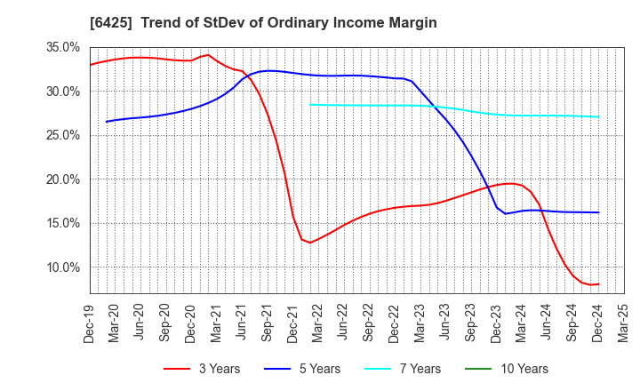 6425 Universal Entertainment Corporation: Trend of StDev of Ordinary Income Margin
