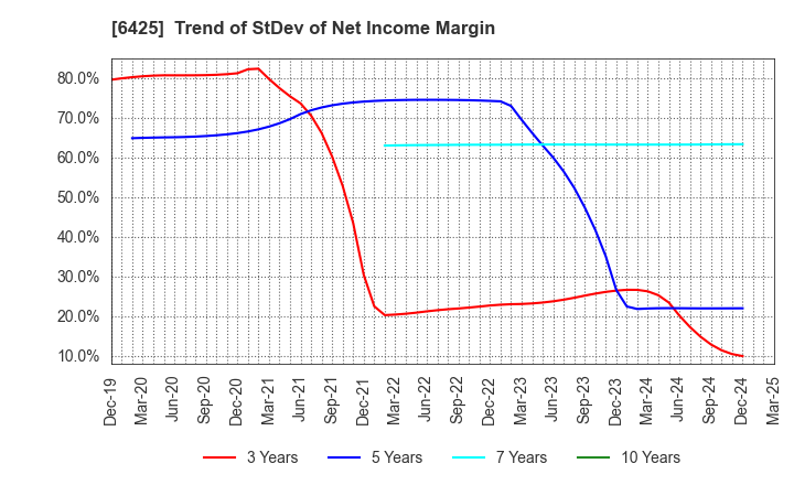 6425 Universal Entertainment Corporation: Trend of StDev of Net Income Margin