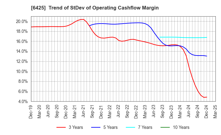 6425 Universal Entertainment Corporation: Trend of StDev of Operating Cashflow Margin