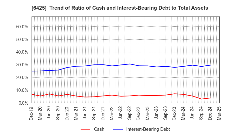 6425 Universal Entertainment Corporation: Trend of Ratio of Cash and Interest-Bearing Debt to Total Assets