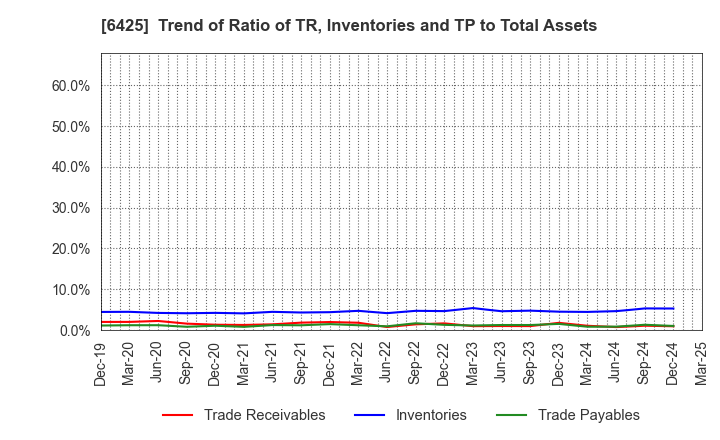 6425 Universal Entertainment Corporation: Trend of Ratio of TR, Inventories and TP to Total Assets