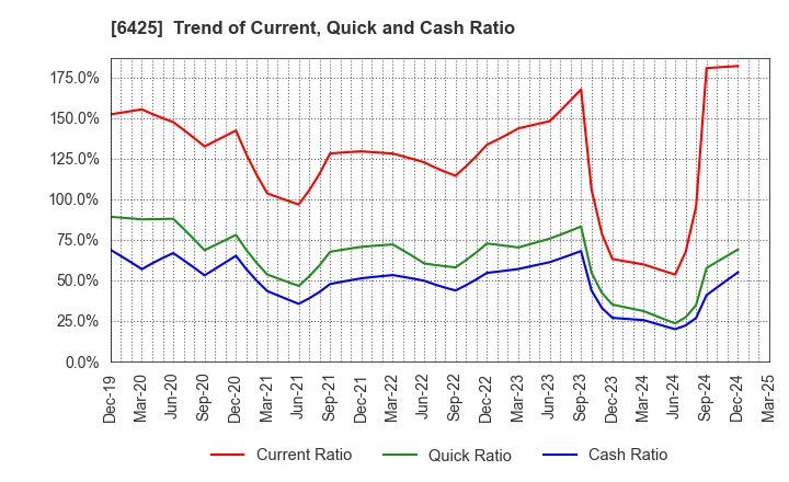 6425 Universal Entertainment Corporation: Trend of Current, Quick and Cash Ratio