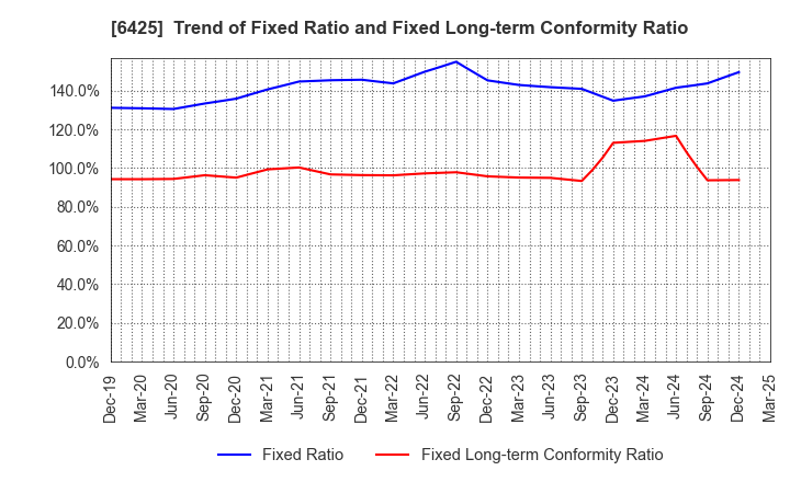 6425 Universal Entertainment Corporation: Trend of Fixed Ratio and Fixed Long-term Conformity Ratio