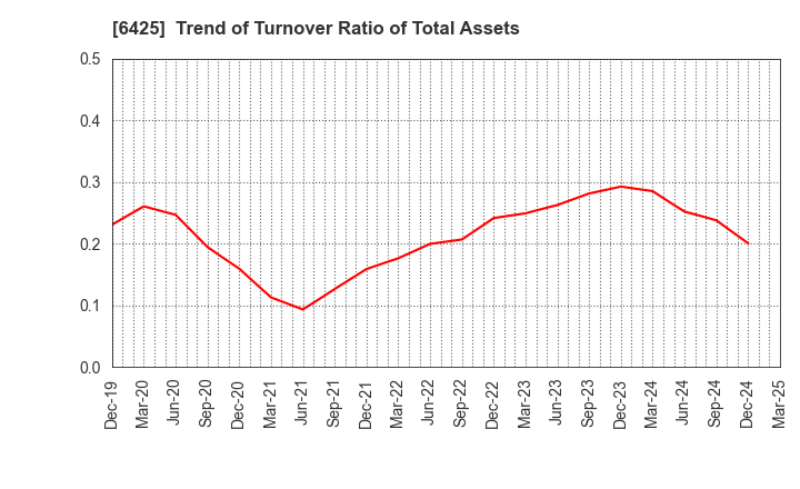 6425 Universal Entertainment Corporation: Trend of Turnover Ratio of Total Assets