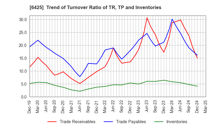 6425 Universal Entertainment Corporation: Trend of Turnover Ratio of TR, TP and Inventories
