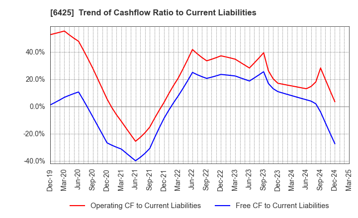6425 Universal Entertainment Corporation: Trend of Cashflow Ratio to Current Liabilities