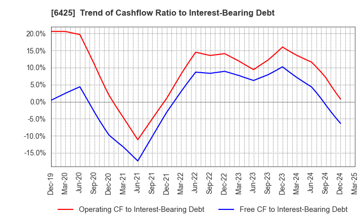 6425 Universal Entertainment Corporation: Trend of Cashflow Ratio to Interest-Bearing Debt