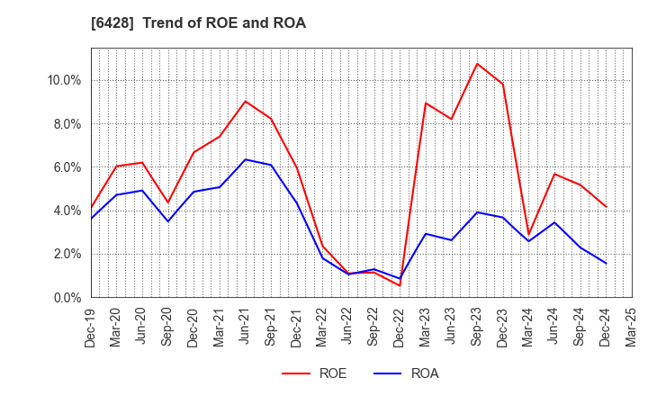 6428 OIZUMI Corporation: Trend of ROE and ROA