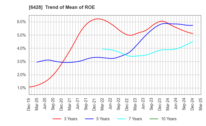 6428 OIZUMI Corporation: Trend of Mean of ROE