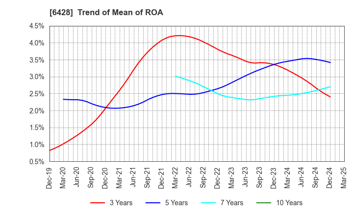 6428 OIZUMI Corporation: Trend of Mean of ROA