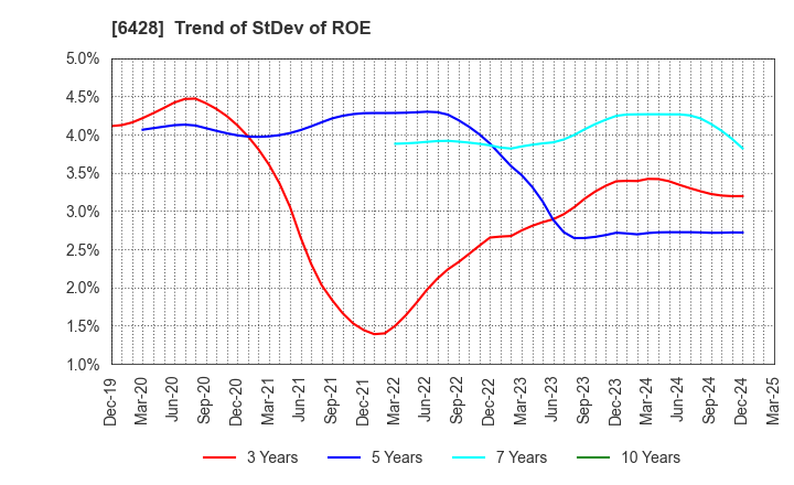6428 OIZUMI Corporation: Trend of StDev of ROE