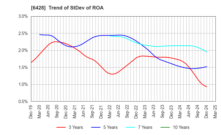 6428 OIZUMI Corporation: Trend of StDev of ROA