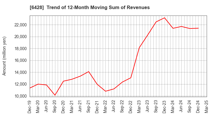6428 OIZUMI Corporation: Trend of 12-Month Moving Sum of Revenues
