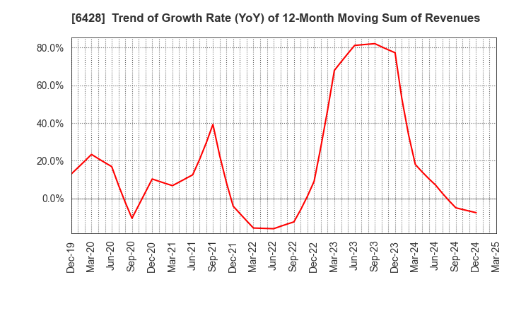 6428 OIZUMI Corporation: Trend of Growth Rate (YoY) of 12-Month Moving Sum of Revenues