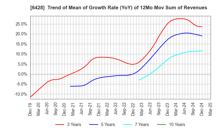 6428 OIZUMI Corporation: Trend of Mean of Growth Rate (YoY) of 12Mo Mov Sum of Revenues