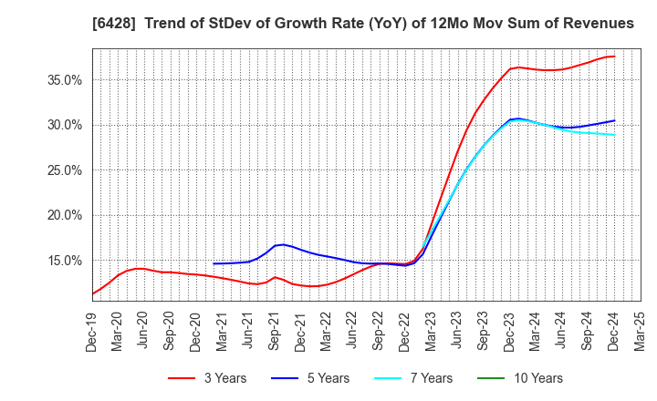 6428 OIZUMI Corporation: Trend of StDev of Growth Rate (YoY) of 12Mo Mov Sum of Revenues