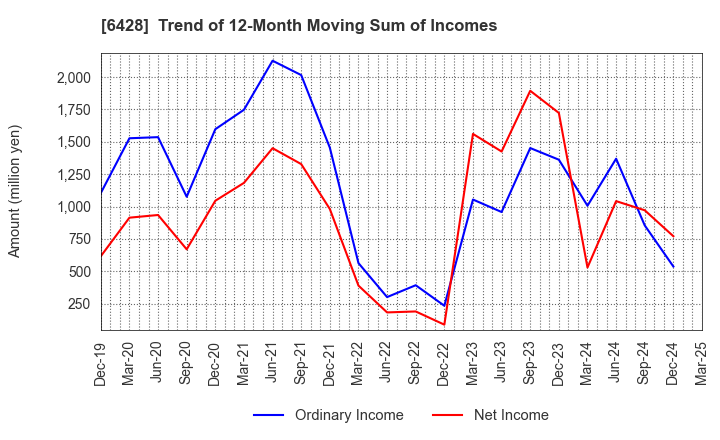 6428 OIZUMI Corporation: Trend of 12-Month Moving Sum of Incomes