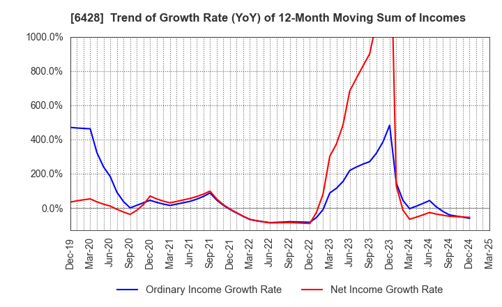 6428 OIZUMI Corporation: Trend of Growth Rate (YoY) of 12-Month Moving Sum of Incomes