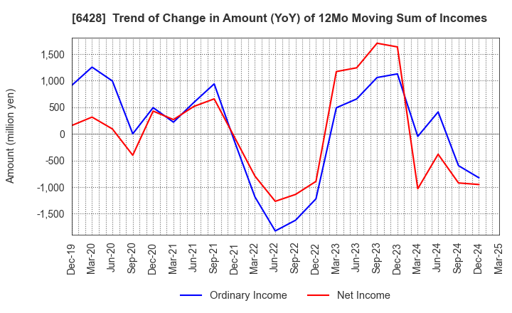 6428 OIZUMI Corporation: Trend of Change in Amount (YoY) of 12Mo Moving Sum of Incomes