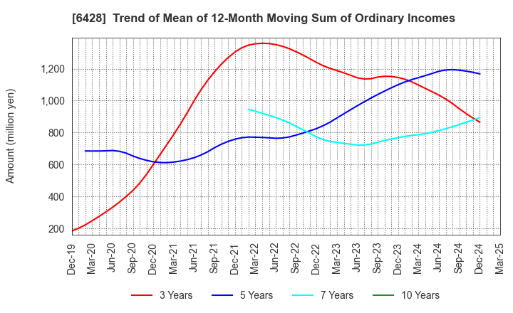 6428 OIZUMI Corporation: Trend of Mean of 12-Month Moving Sum of Ordinary Incomes